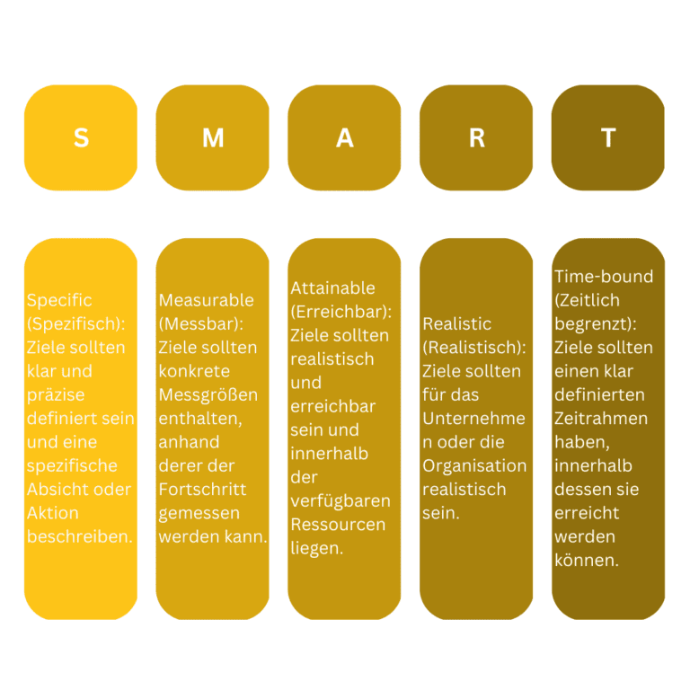 SMART-Methode: Ziele Formulieren I Wissensportal Schreibmentoren